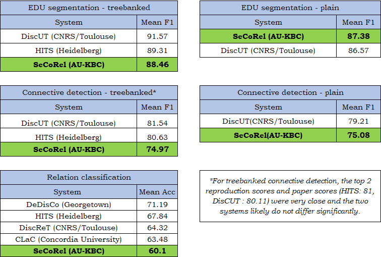 DISRPT 2025 Achievement